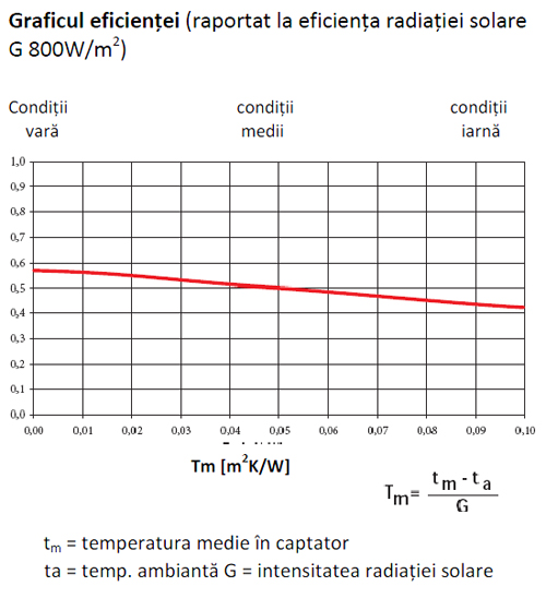 Panou solar vidat CSV - Grafic eficienta